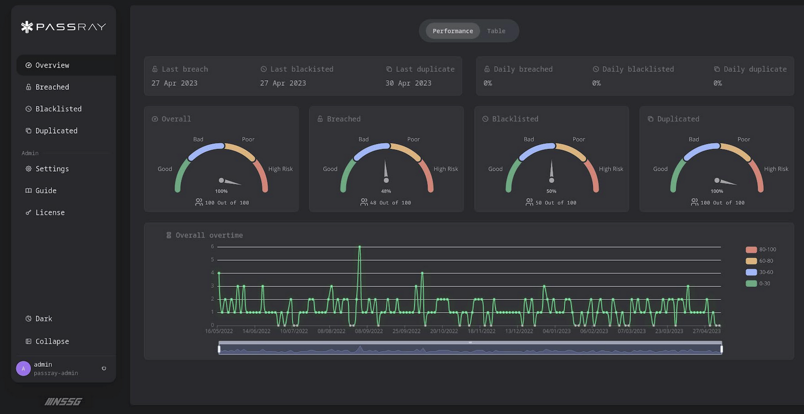 Passray Dashboard